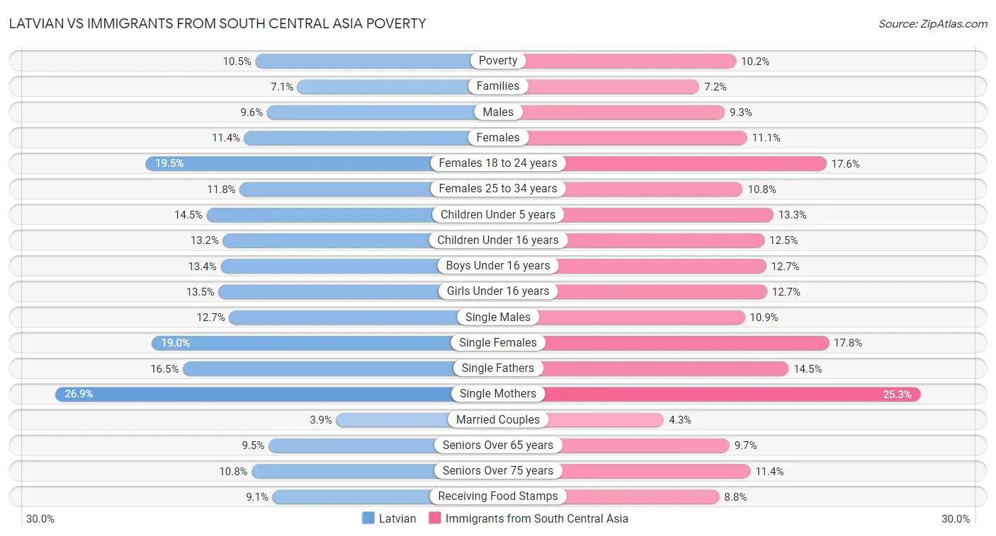 Latvian vs Immigrants from South Central Asia Poverty