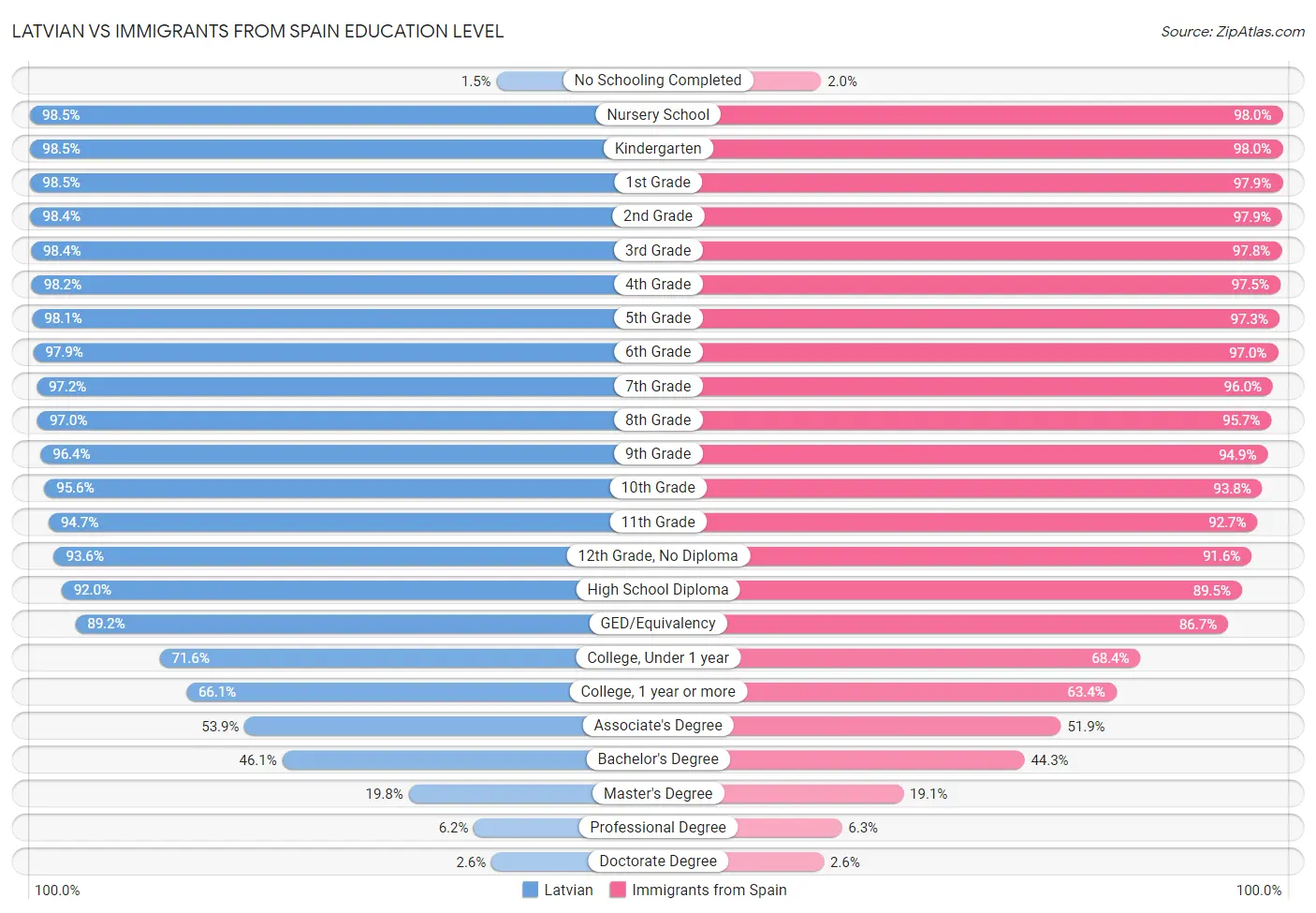 Latvian vs Immigrants from Spain Education Level