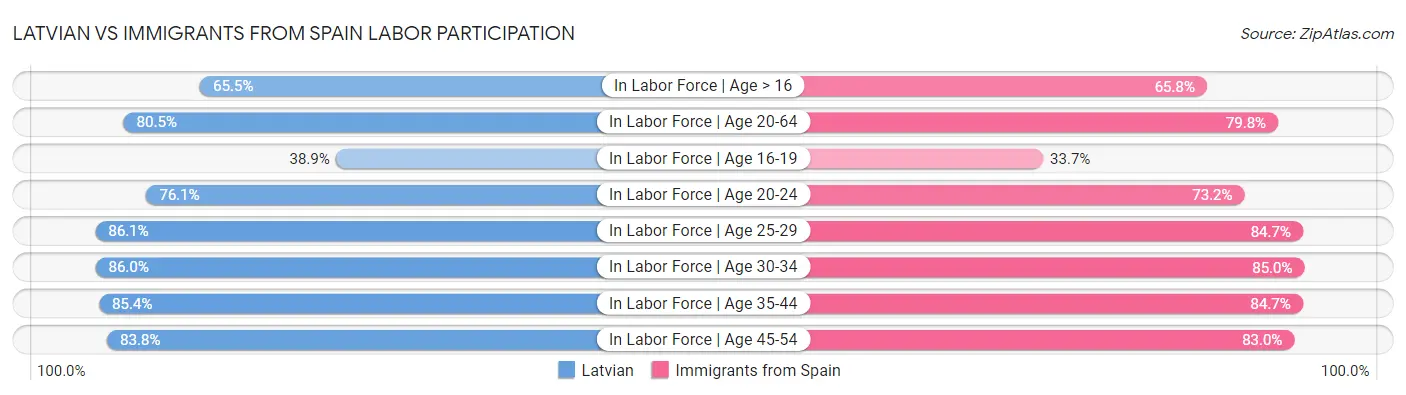Latvian vs Immigrants from Spain Labor Participation