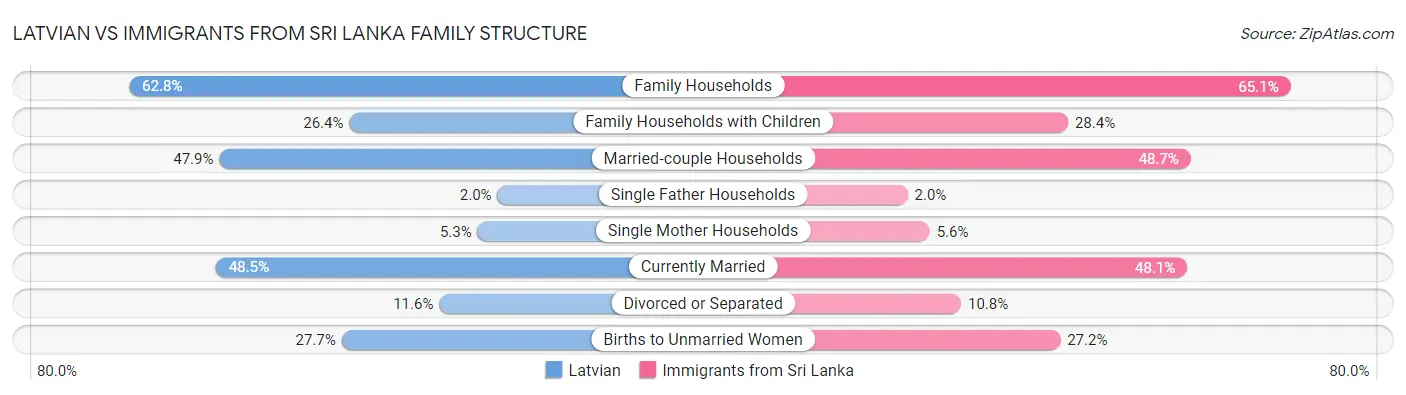 Latvian vs Immigrants from Sri Lanka Family Structure