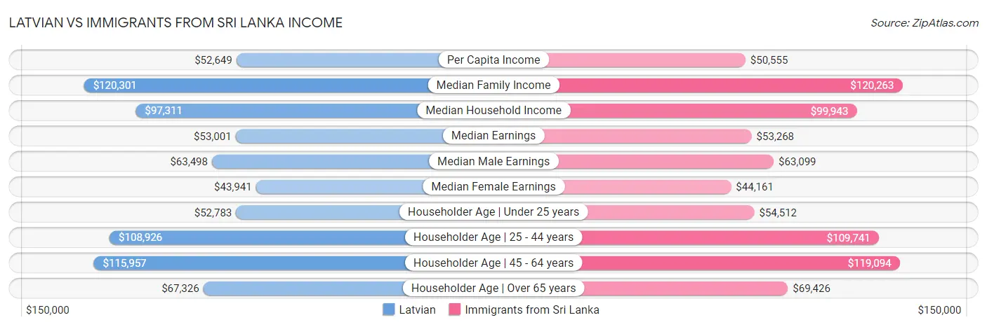 Latvian vs Immigrants from Sri Lanka Income