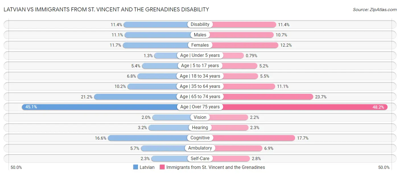 Latvian vs Immigrants from St. Vincent and the Grenadines Disability