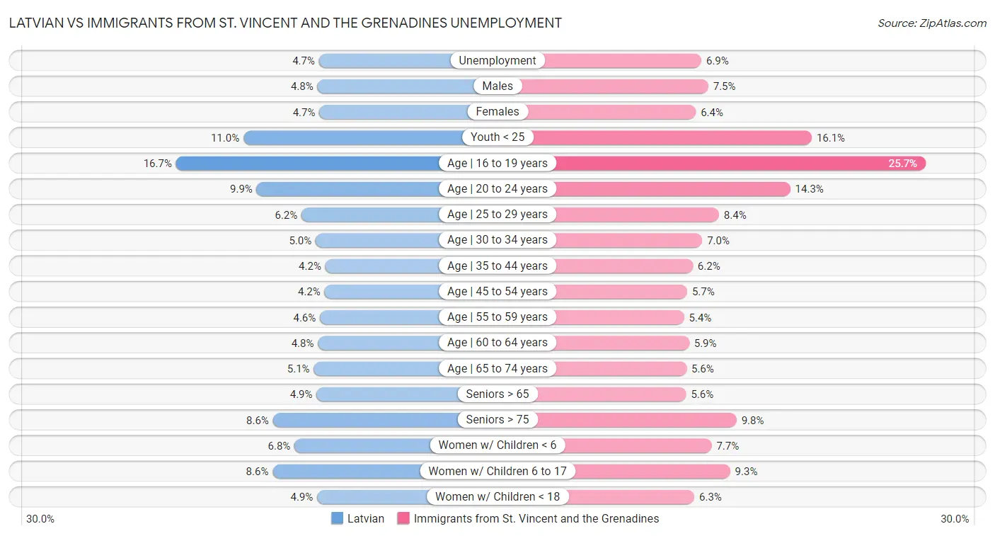 Latvian vs Immigrants from St. Vincent and the Grenadines Unemployment