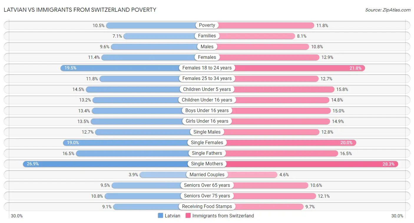 Latvian vs Immigrants from Switzerland Poverty