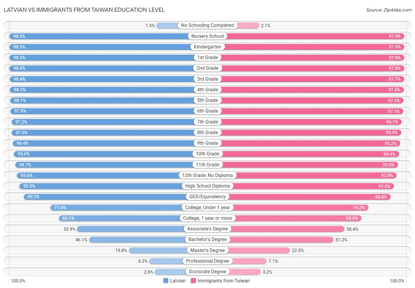 Latvian vs Immigrants from Taiwan Education Level