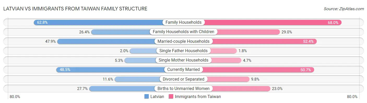 Latvian vs Immigrants from Taiwan Family Structure