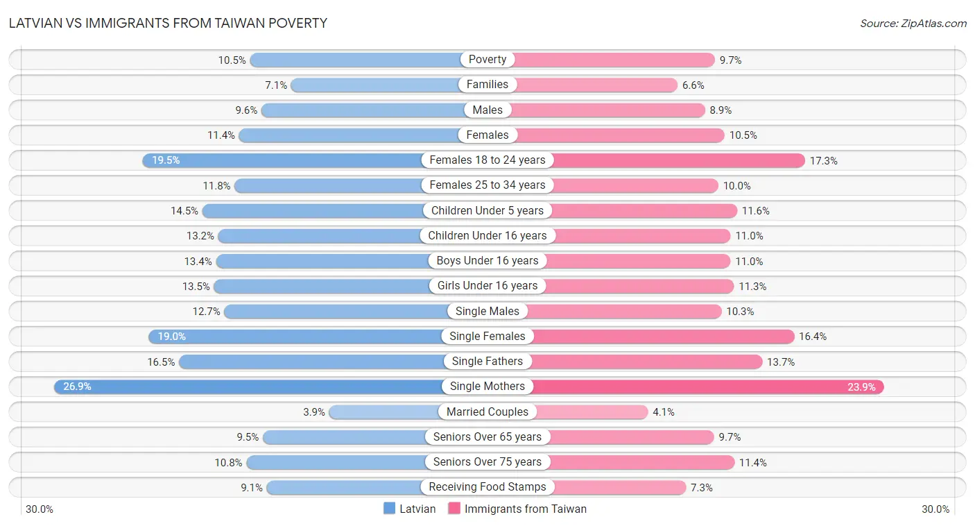 Latvian vs Immigrants from Taiwan Poverty