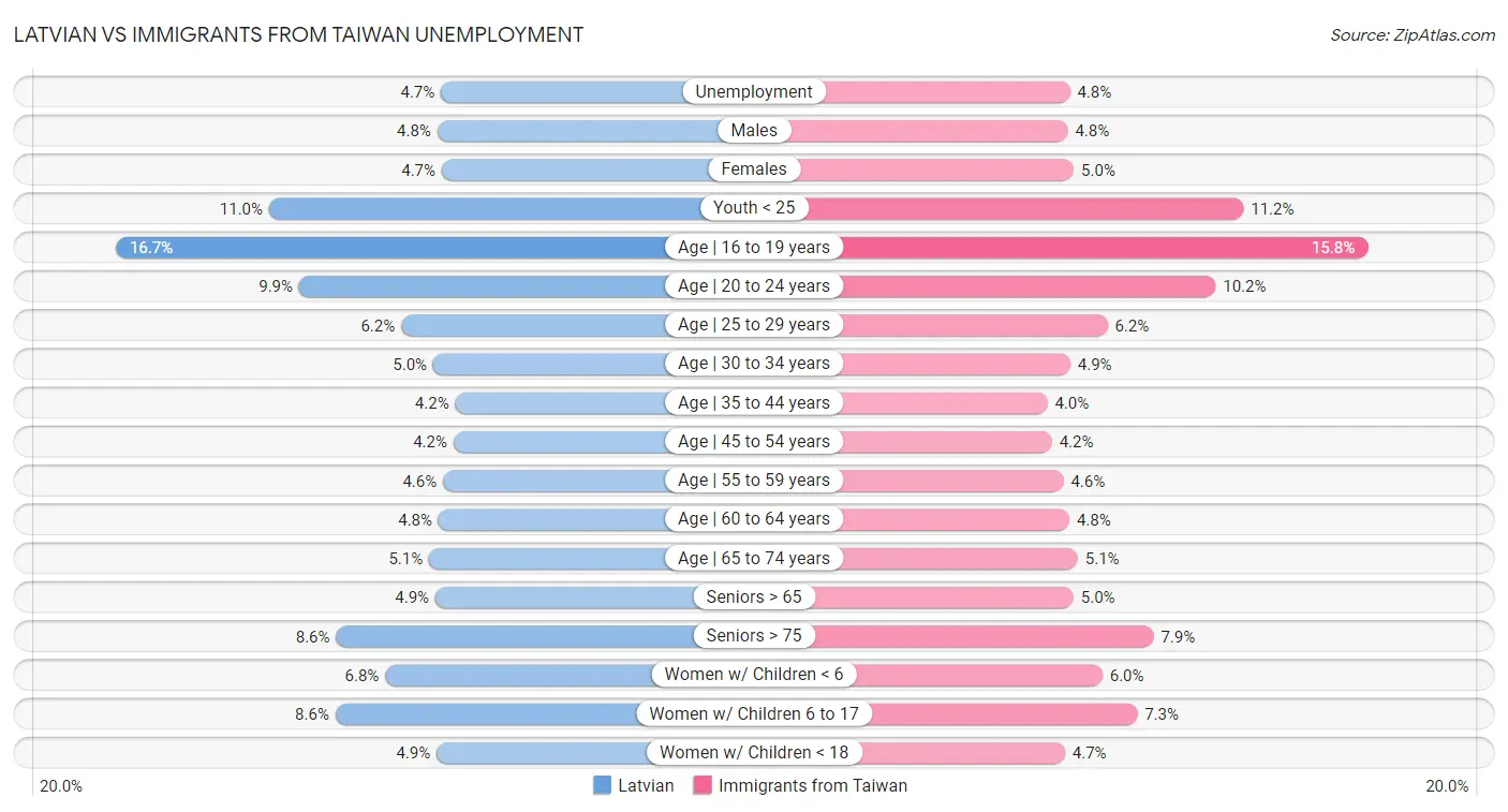 Latvian vs Immigrants from Taiwan Unemployment