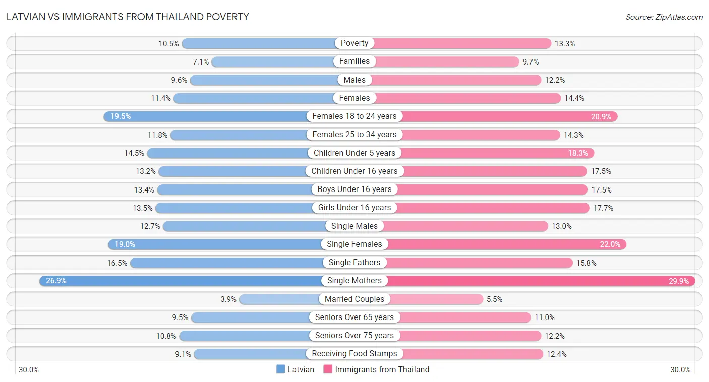 Latvian vs Immigrants from Thailand Poverty