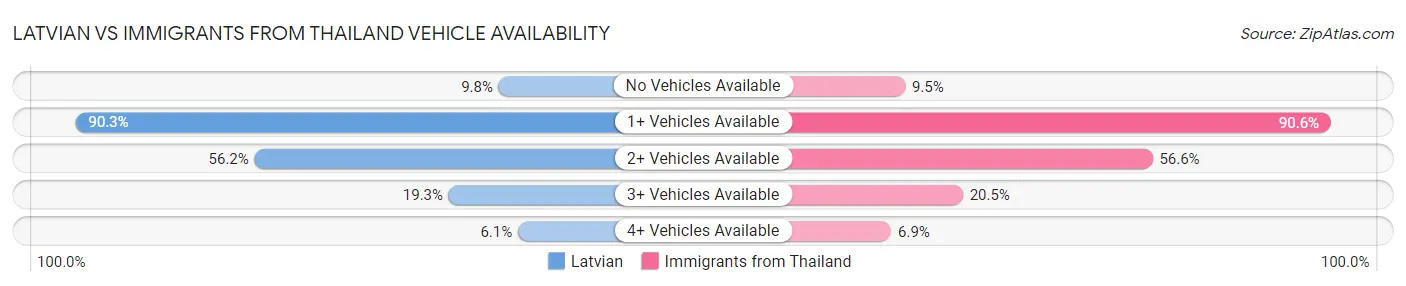 Latvian vs Immigrants from Thailand Vehicle Availability