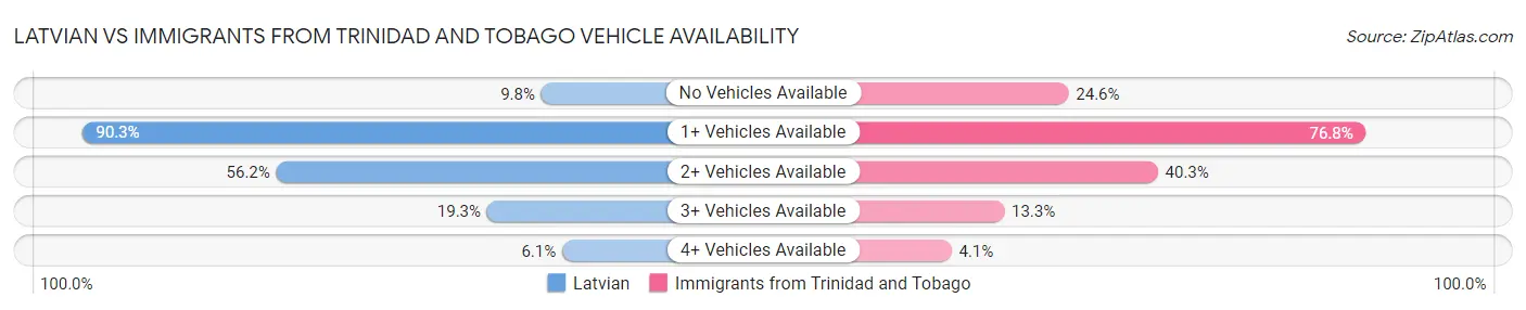 Latvian vs Immigrants from Trinidad and Tobago Vehicle Availability