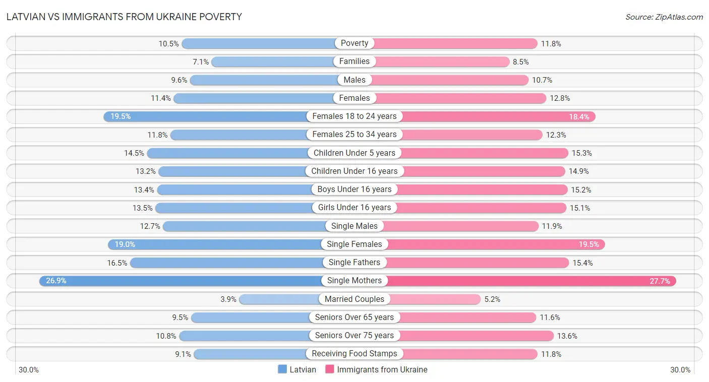 Latvian vs Immigrants from Ukraine Poverty