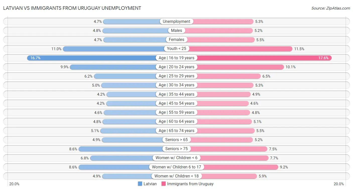 Latvian vs Immigrants from Uruguay Unemployment