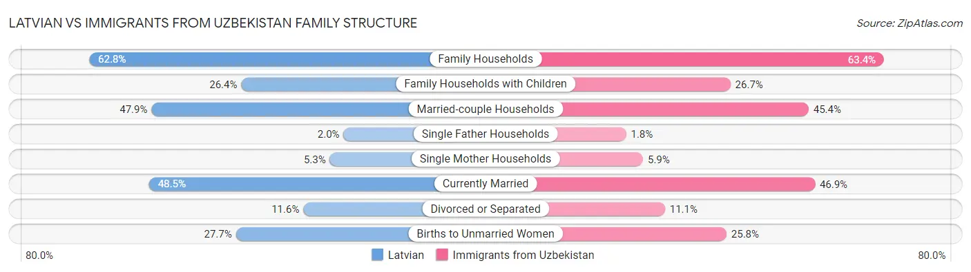 Latvian vs Immigrants from Uzbekistan Family Structure