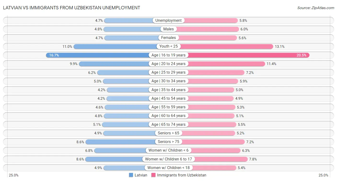 Latvian vs Immigrants from Uzbekistan Unemployment