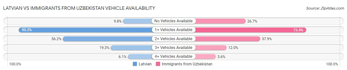 Latvian vs Immigrants from Uzbekistan Vehicle Availability