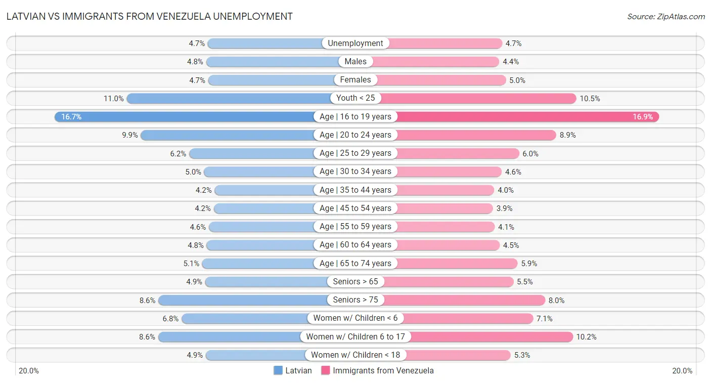Latvian vs Immigrants from Venezuela Unemployment