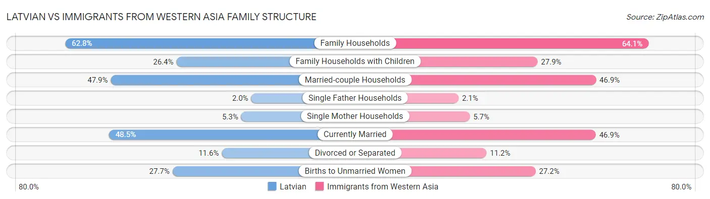 Latvian vs Immigrants from Western Asia Family Structure