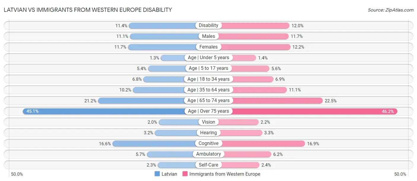 Latvian vs Immigrants from Western Europe Disability