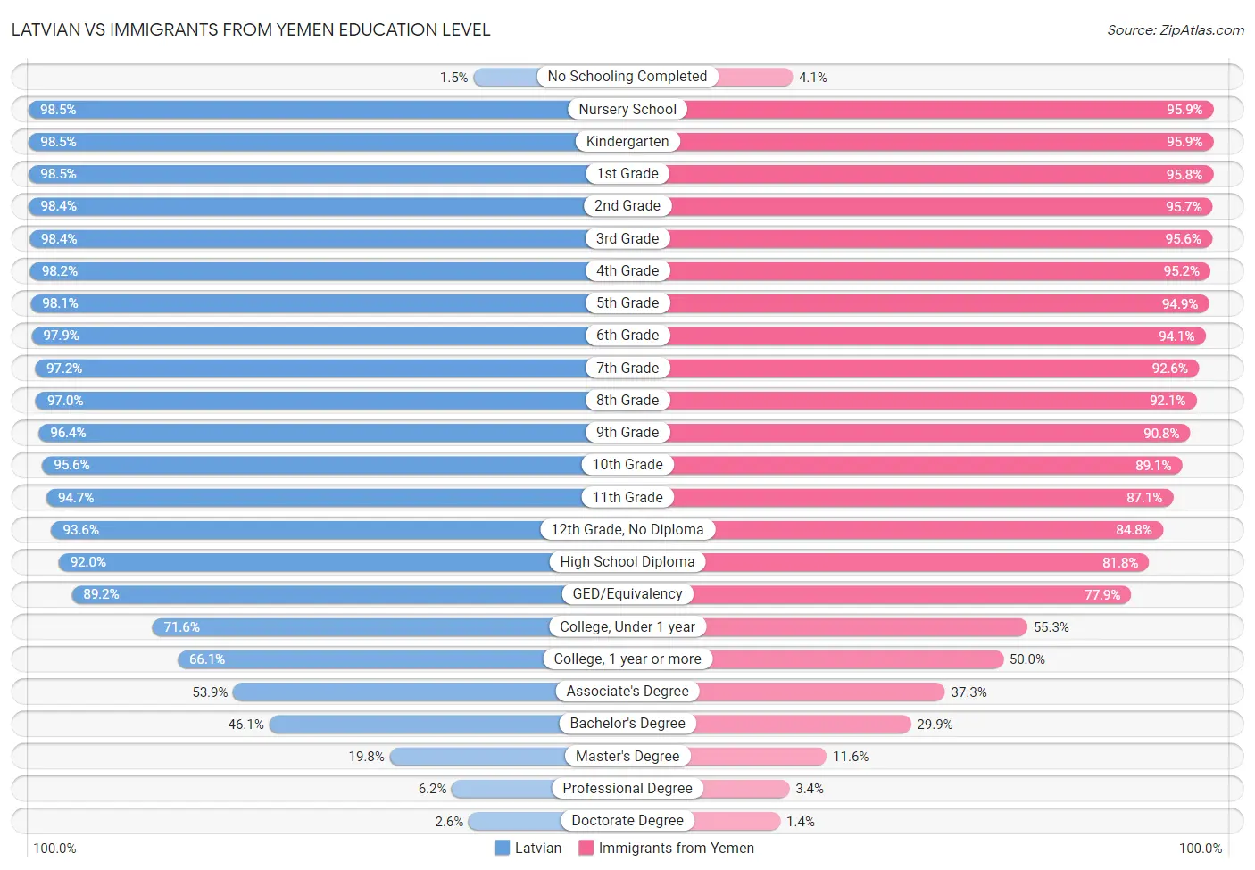 Latvian vs Immigrants from Yemen Education Level