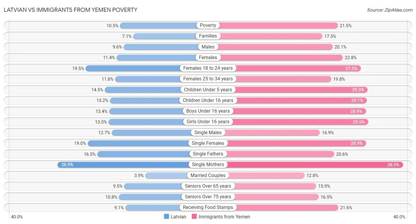 Latvian vs Immigrants from Yemen Poverty