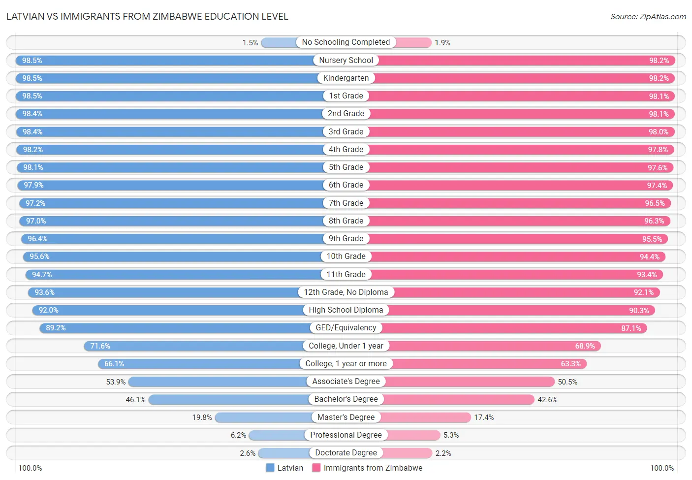 Latvian vs Immigrants from Zimbabwe Education Level