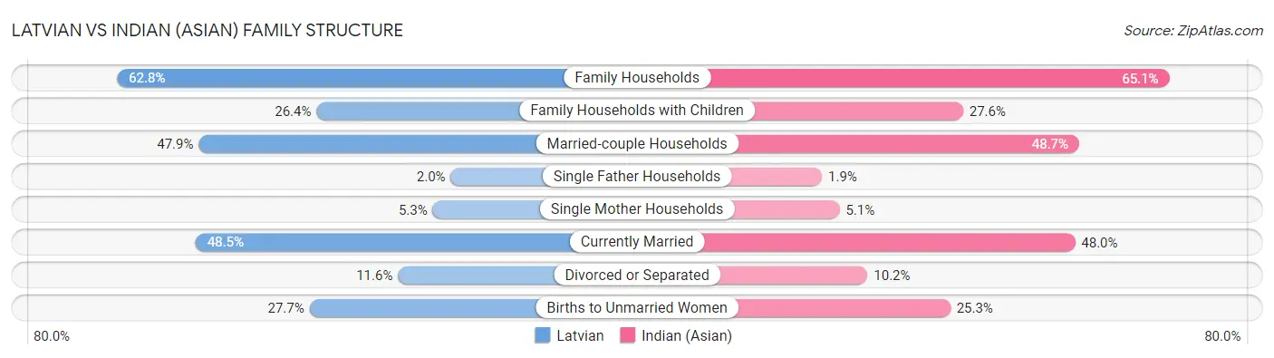Latvian vs Indian (Asian) Family Structure