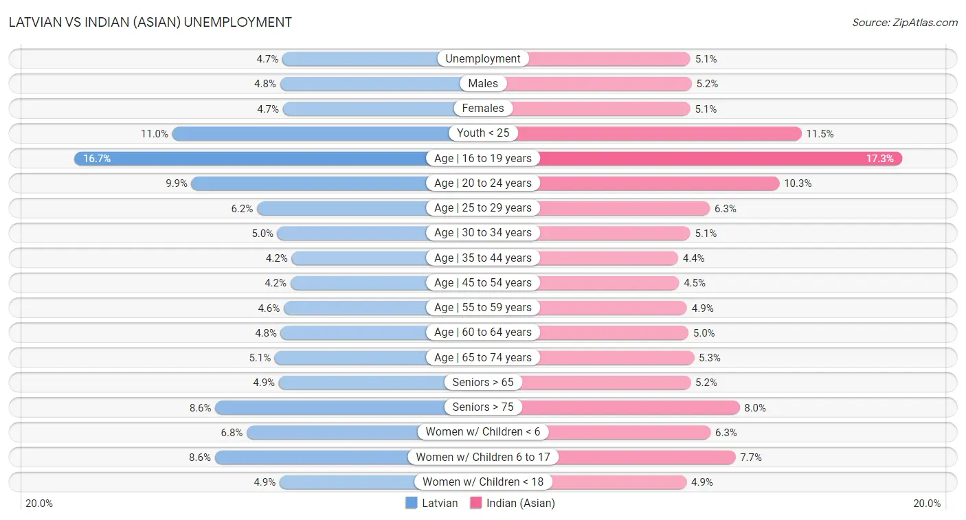 Latvian vs Indian (Asian) Unemployment
