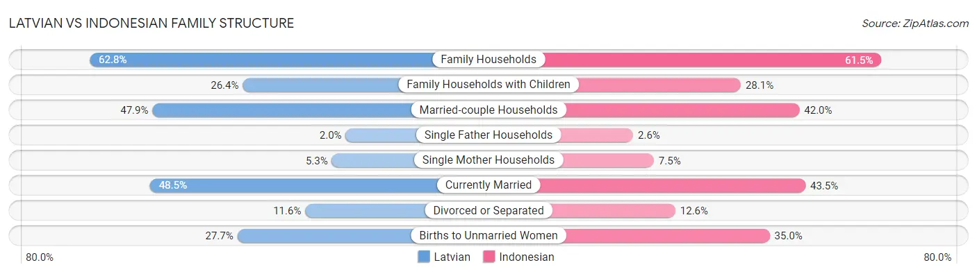 Latvian vs Indonesian Family Structure