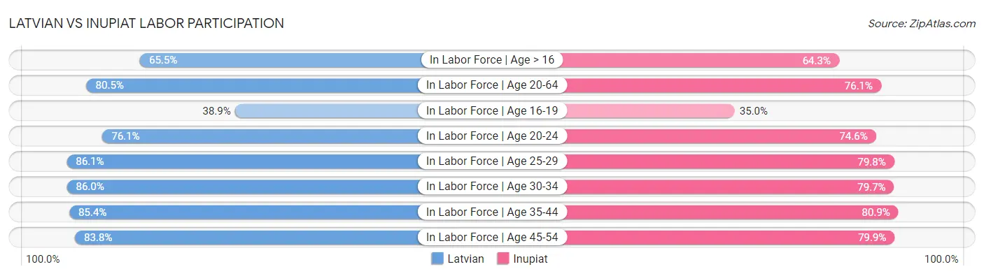 Latvian vs Inupiat Labor Participation