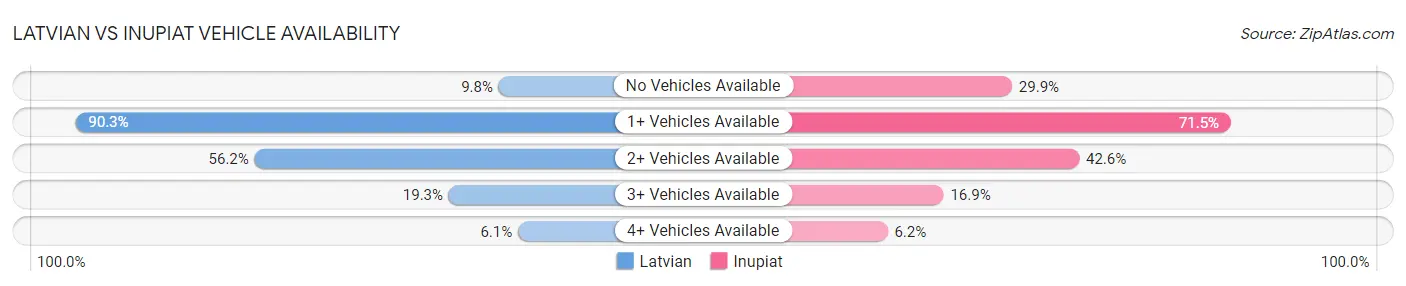 Latvian vs Inupiat Vehicle Availability
