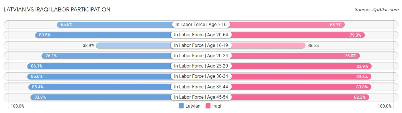 Latvian vs Iraqi Labor Participation