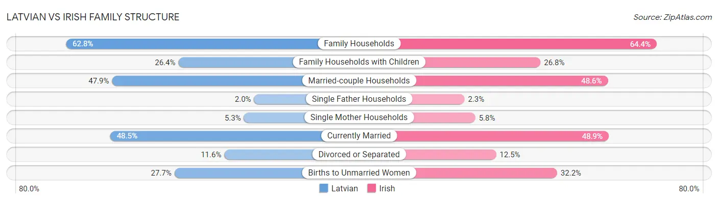Latvian vs Irish Family Structure