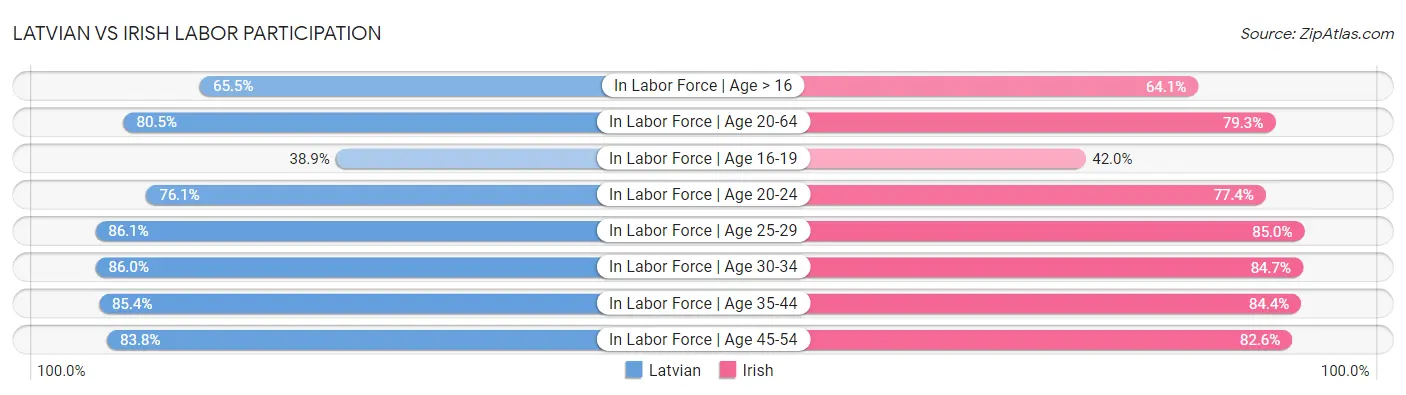 Latvian vs Irish Labor Participation