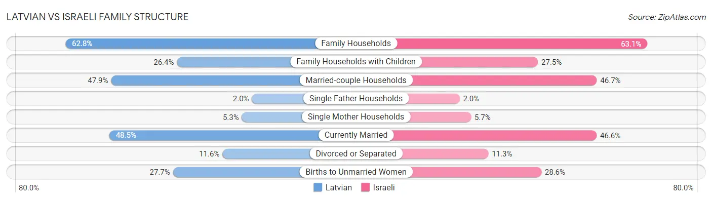 Latvian vs Israeli Family Structure