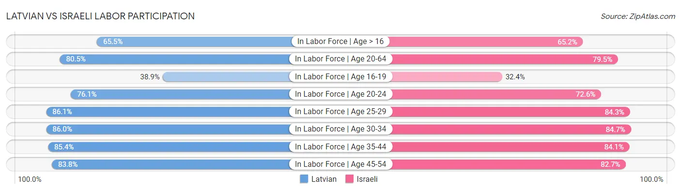 Latvian vs Israeli Labor Participation