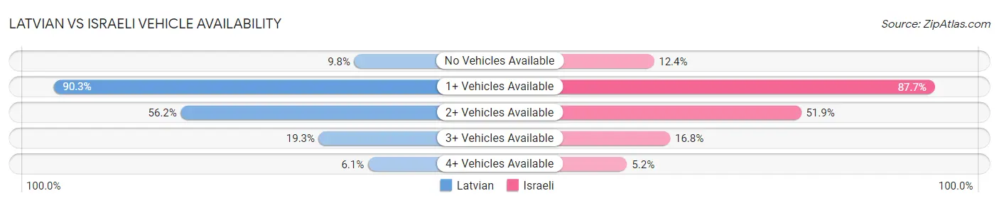 Latvian vs Israeli Vehicle Availability