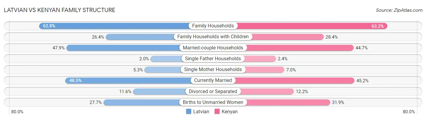 Latvian vs Kenyan Family Structure