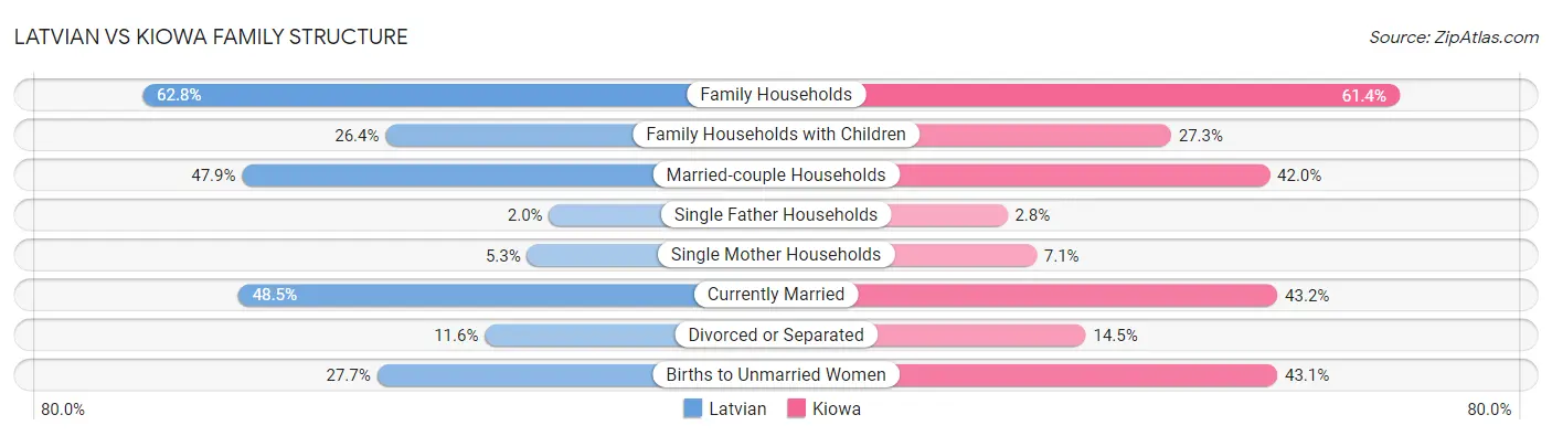 Latvian vs Kiowa Family Structure