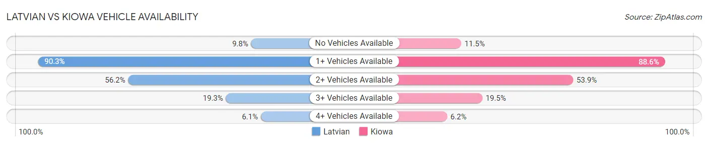 Latvian vs Kiowa Vehicle Availability