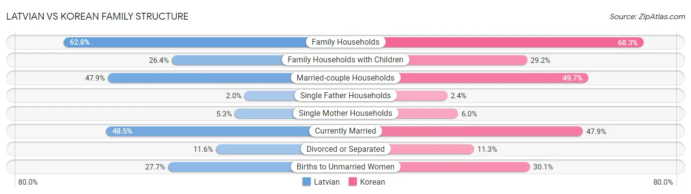 Latvian vs Korean Family Structure