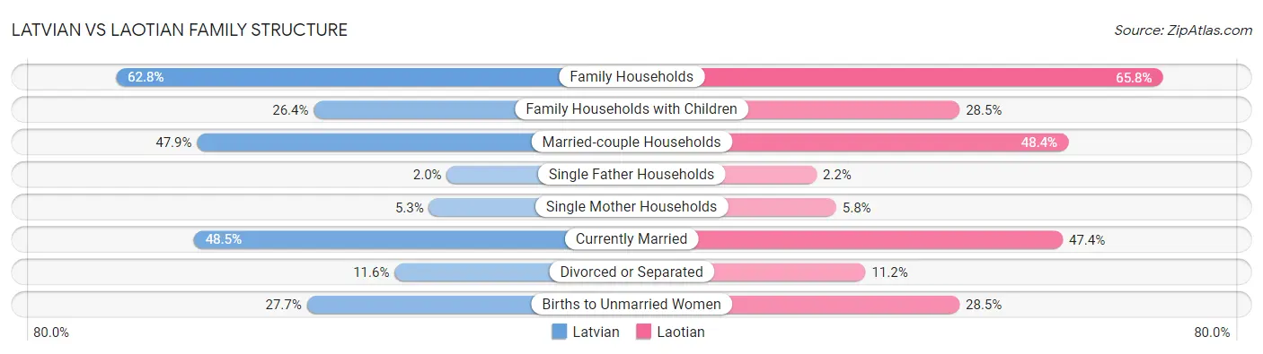 Latvian vs Laotian Family Structure