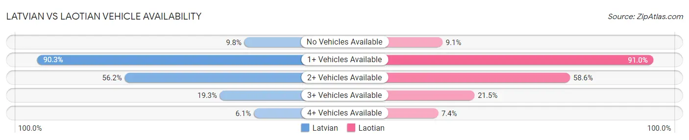 Latvian vs Laotian Vehicle Availability