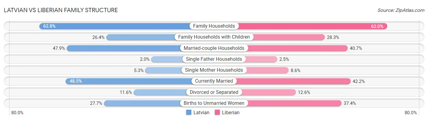 Latvian vs Liberian Family Structure