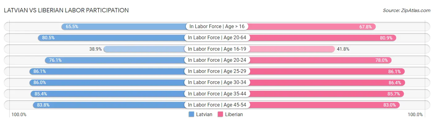 Latvian vs Liberian Labor Participation
