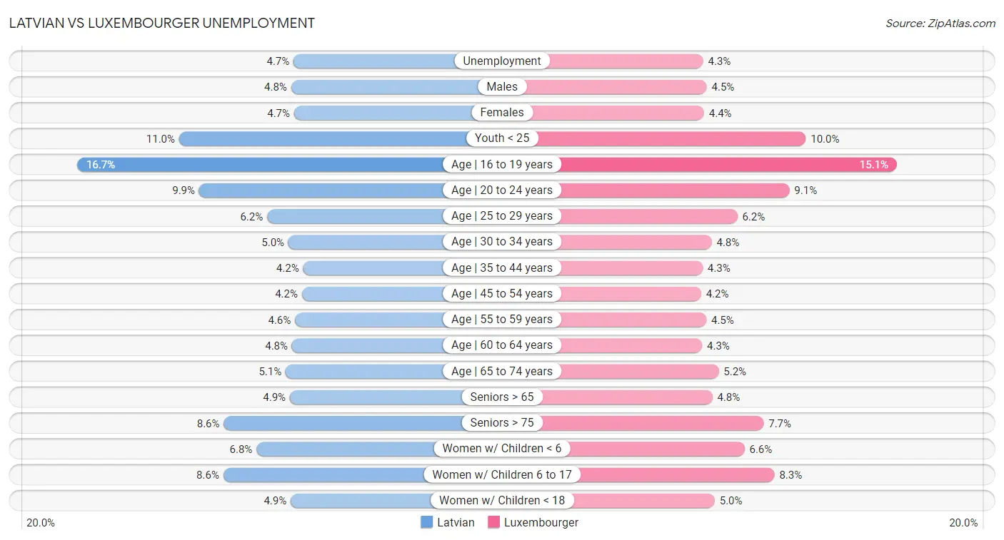Latvian vs Luxembourger Unemployment