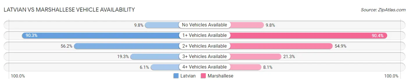 Latvian vs Marshallese Vehicle Availability