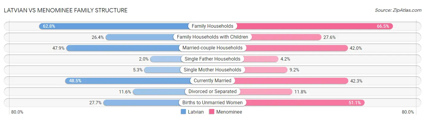 Latvian vs Menominee Family Structure