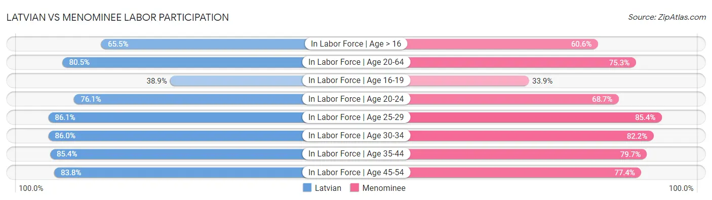 Latvian vs Menominee Labor Participation