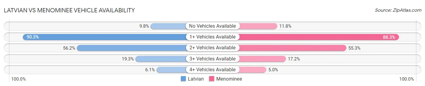 Latvian vs Menominee Vehicle Availability